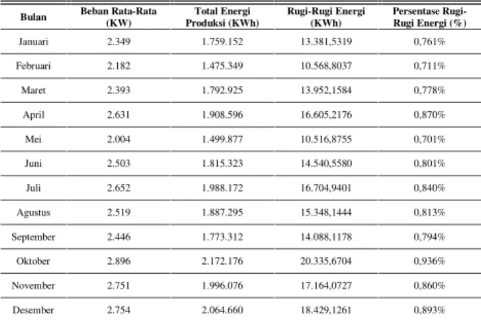 Tabel 4. Rekapitulasi Energi Penyulang Raya-2 Tahun 2015