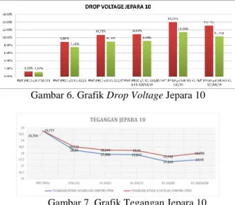Gambar 6. Grafik Drop Voltage Jepara 10 