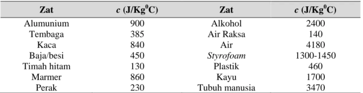 Tabel 1. Kalor jenis bahan (pada 20  0 C, 1 atm) [3] 
