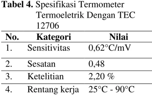 Tabel 4. Spesifikasi Termometer 
