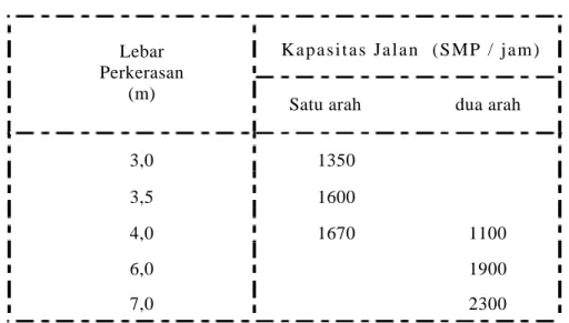 Table 2. kapasitas jalam menurut lebar dan jumlah arah