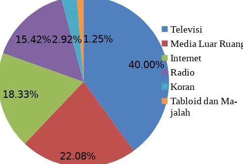 Grafik 2.2Penetrasi Media di Indonesia Tahun 2017