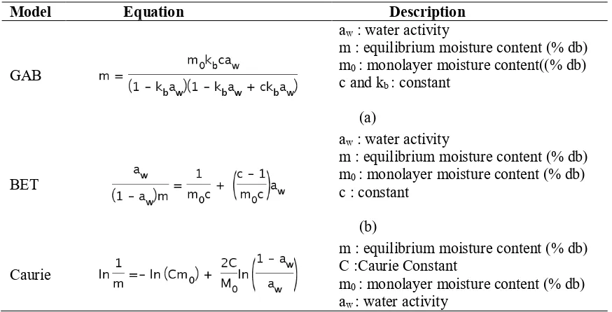 Table 1. Equation of GAB, BET, and Caurie model 