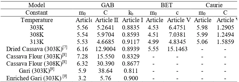 Table 2. GAB, BET, and Caurie constants on several storage temperatures. 