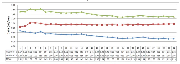 Tabel 1 Rata-rata outlet kondensor perhari unit satu dan dua bulan Mei 2019 