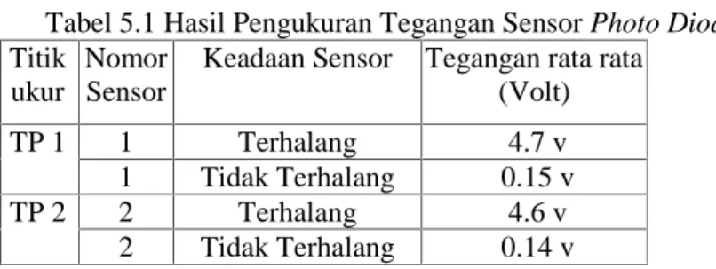 Tabel 5.1 Hasil Pengukuran Tegangan Sensor Photo Dioda Titik