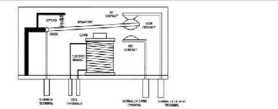 Gambar 2.7 Konstruksi Relai Elektro Mekanik