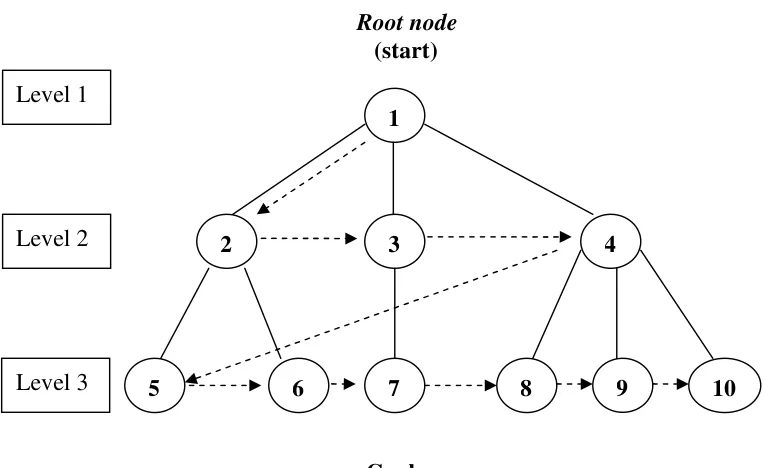 Gambar 2.3Breadth-first Search