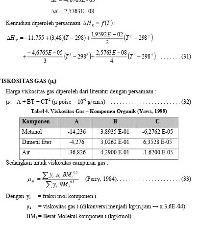 Tabel 3. Kapasitas Panas Gas – Komponen Organik (Reid, 1987) 