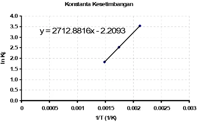 Gambar 1. Hubungan antara ln (Kp) versus 1/T 