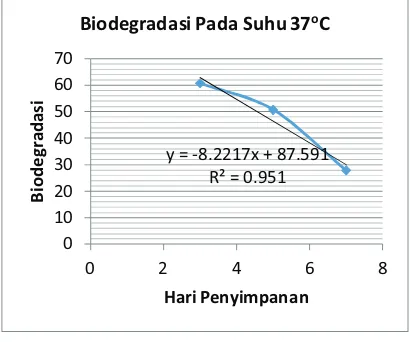 Gambar 4. Kurva Biodegradabilitas pada suhu 37oC 