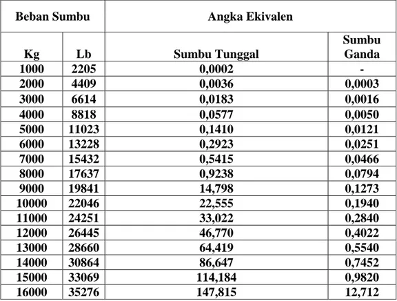 Tabel dibawah ini untuk menghitung ekivalen masing-masing kendaraan 