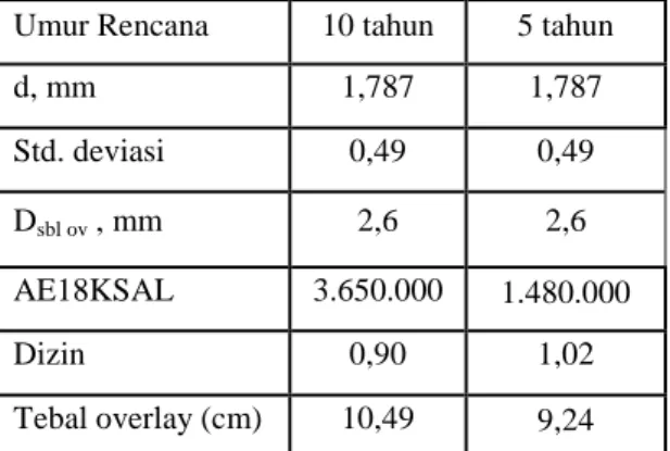 Tabel 4.6 Nilai Lendutan dengan variasi Faktor Keseragaman (FK) 