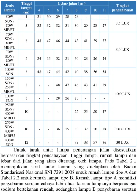 Tabel 2.2 Rumah Lampu Tipe A  Jenis  lampu  Tinggi lampu  (m)  Lebar jalan ( m )  Tingkat  pencahayaan 4 5 6 7 8 9 10 11  50W  SON /  80W  MBF/U  4  31  30  29  28  26  -  -  -  3,5 LUX 5 33 32 32 31 30 29 28 27  70W  SON /  80W  MBF/U  6  48  47  46  44  