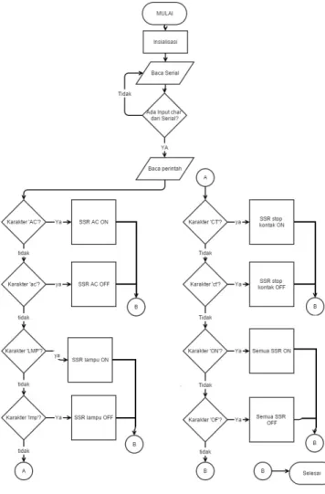 Gambar 5.  Diagram Alir Proses Mikrokontroler 