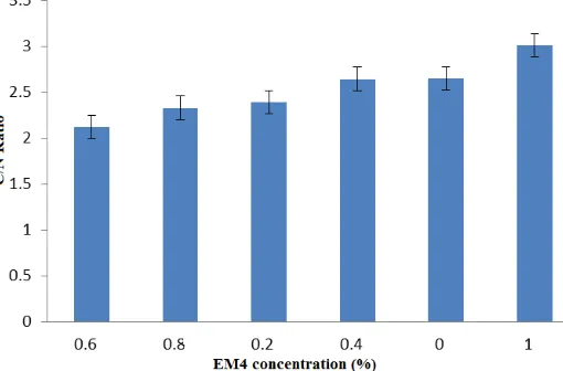 Figure 2 . Bar diagram of total N between different concentrations of EM4 additions 