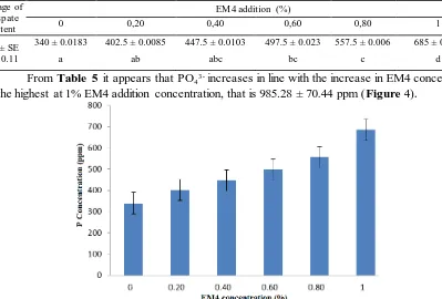Table 5. Average of  Phosphate Content between different concentrations of addition EM4 Average of   EM4 addition  (%)   