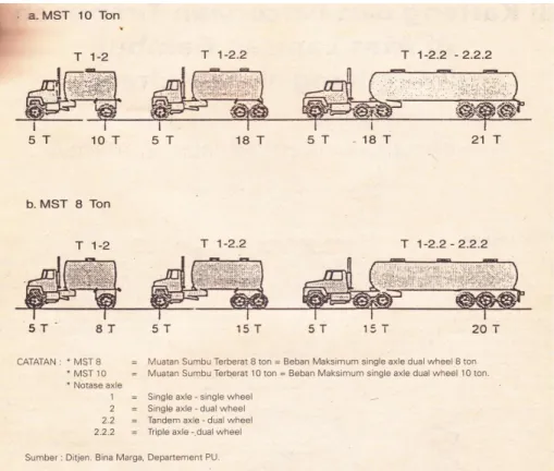 Gambar 7. Konfigurasi tekanan sumbu roda kendaraan menurut  klasifikasi MST 