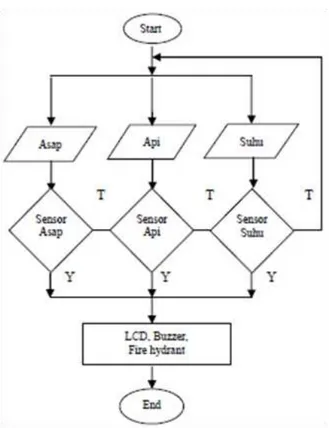 Gambar 11. Flowchart Sistem