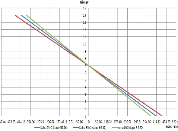 Gambar 2. Kurva beda potensial sensor terhadap pH terukur yang dipengaruhi suhu  (Sumber: Vanysek, 2004, diakses pada 20 Juni 2017) 