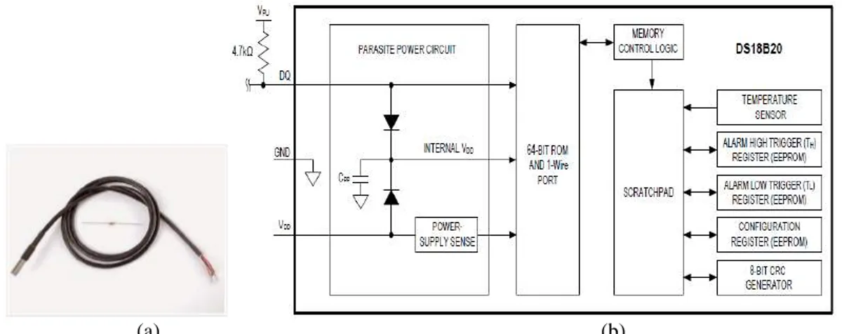 Gambar 7. Modul sensor suhu DS18B20s, a) bentuk fisik, b) diagram blok   (Sumber: Maxim integrated products, Inc, 2015, diakses pada 20 Juni 2017) 