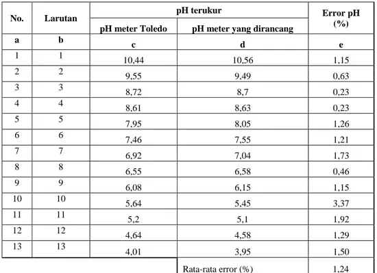 Tabel 3. Pengujian pH terukur dengan suhu konstan 
