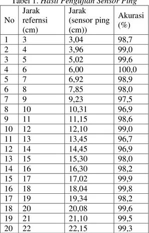 Tabel 1. Hasil Pengujian Sensor Ping  No  Jarak  refernsi  (cm)  Jarak  (sensor ping (cm))  Akurasi (%)  1  3  3,04  98,7  2  4  3,96  99,0  3  5  5,02  99,6  4  6  6,00  100,0  5  7  6,92  98,9  6  8  7,85  98,0  7  9  9,23  97,5  8  10  10,31  96,9  9  1