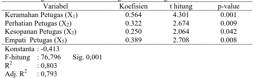 Tabel 1.  Rangkuman Hasil Analisis Regresi Linier Berganda Variabel Keramahan Petugas (X