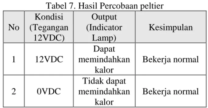 Tabel 7. Hasil Percobaan peltier  No  Kondisi  (Tegangan  12VDC)  Output  (Indicator Lamp)  Kesimpulan  1  12VDC  Dapat  memindahkan  kalor  Bekerja normal  2  0VDC  Tidak dapat  memindahkan  kalor  Bekerja normal 
