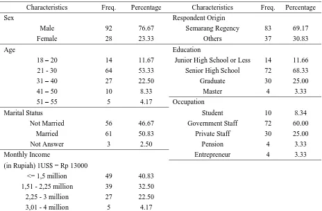 Table 2. Demographic Profile of Respondents in Rawapening 