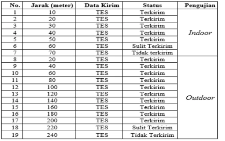 Tabel 1.  Pengujian jarak jangkauan  Transmitter ke Receiver secara indoor dan Outdoor 