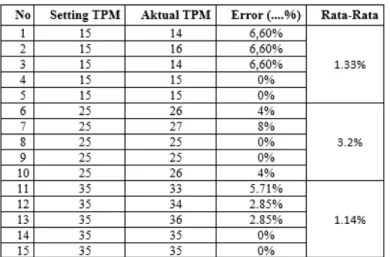 Tabel 4.  Hasil pengaturan 15, 25, dan 35 tetes/menit 