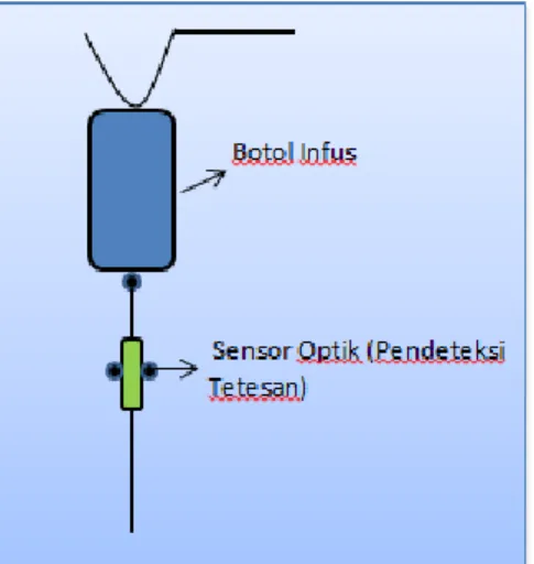 Gambar 6. Perancangan Tiang dan Chasis Alat Monitoring Infus Set 