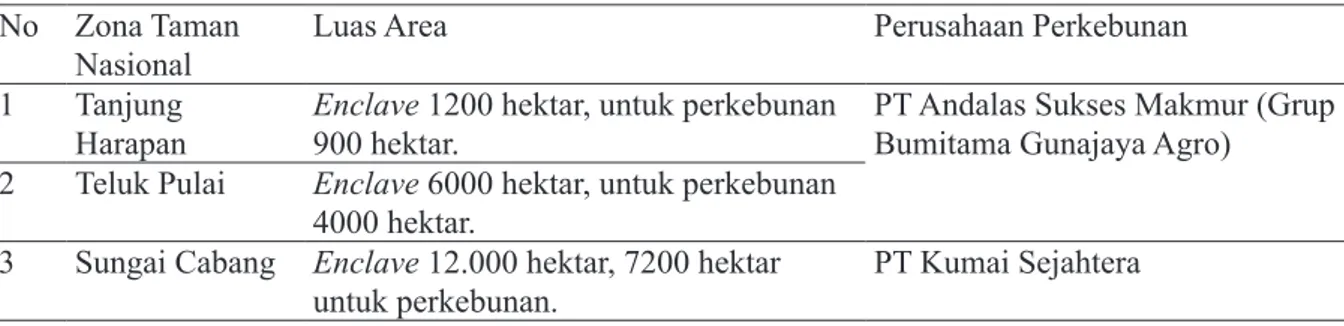 Tabel 4. Daftar Perusahaan Perkebunan Kelapa Sawit di Taman Nasional Tanjung Puting. 67