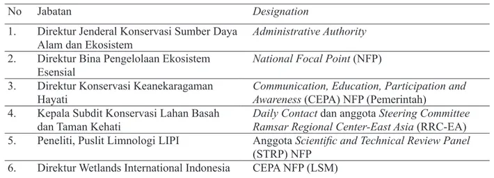 Tabel 1. Struktur Keanggotaan Indonesia dalam Konvensi Ramsar 43