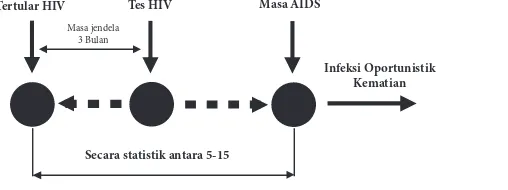 Gambar 10.9 Masa Infeksi HIV