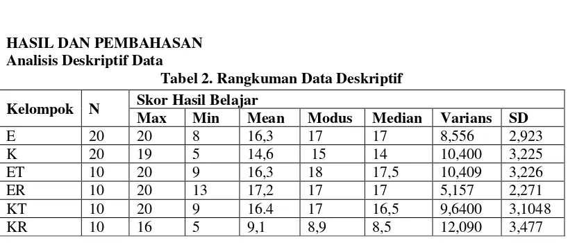 Tabel 2. Rangkuman Data Deskriptif 