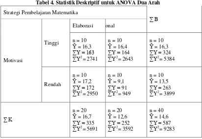 Tabel 4. Statistik Deskriptif untuk ANOVA Dua Arah 