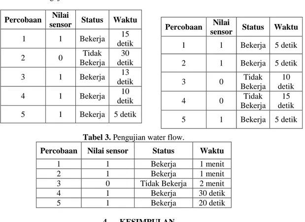 Tabel 3. Pengujian water flow.