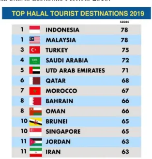Gambar 1.1. Rangking Tujuan Wisata Halal Negara Islam  Sumber : Global Muslim Travel Index (2019) 