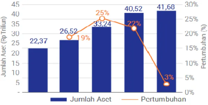 Grafik 2.7  Data aset asuransi syariah 