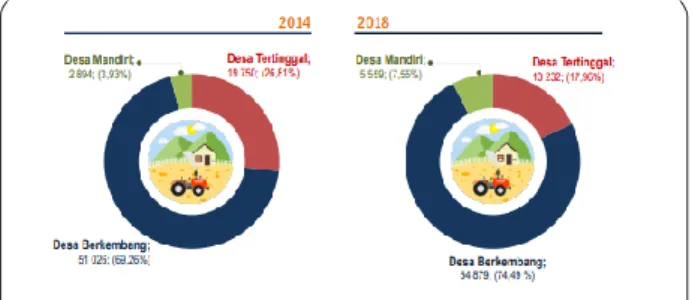 Gambar 3.3 Perkembangan Kategori Desa dari Tahun 2014-2018   Sumber; BPS (2018) 