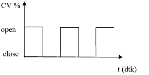 Gambar 2.3  Grafik Sistem Pengendalian On-Off [2] 