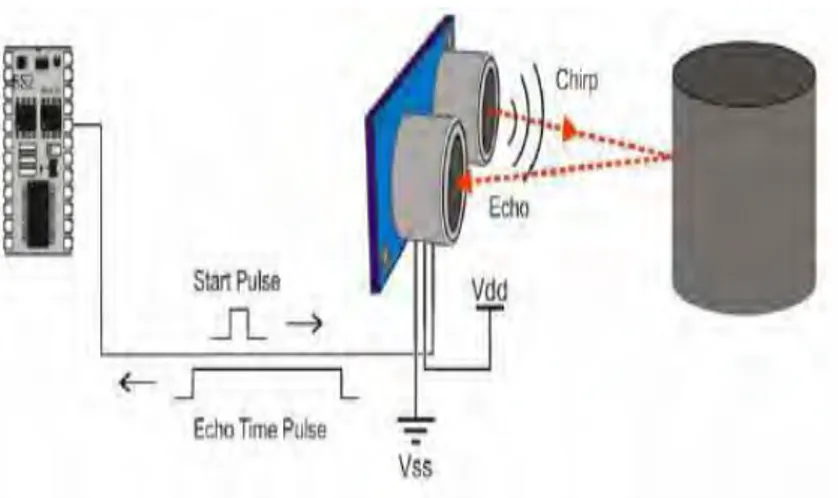 Gambar 2.5  Prinsip Kerja Sensor Ultrasonik 