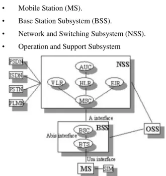 Gambar 1 Arsitektur Jaringan GSM 