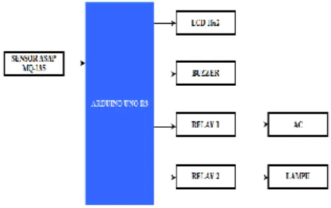 Gambar 1.  Diagram Blok Sistem 