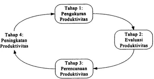 Gambar 2.9. Siklus Produktivitas 