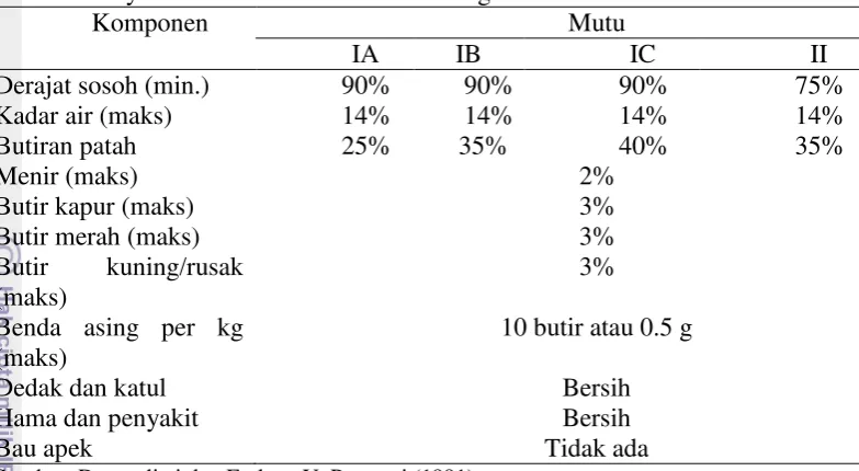 Tabel 2 Persyaratan mutu beras menurut Bulog 