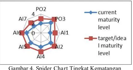 Gambar 4. Spider Chart Tingkat Kematangan Kinerja TI di DPKAD kota Semarang  