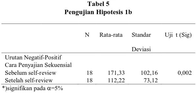 Tabel 5 Pengujian Hipotesis 1b 